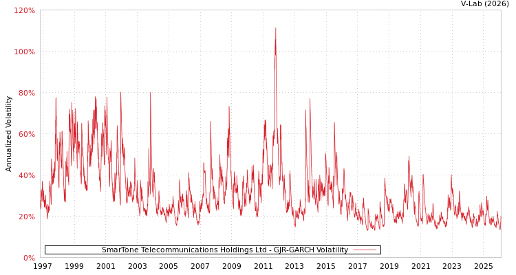 graph of SmarTone Telecommunications Holdings Ltd GJR-GARCH