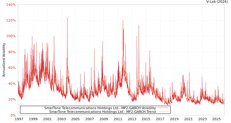 graph of SmarTone Telecommunications Holdings Ltd MF2-GARCH