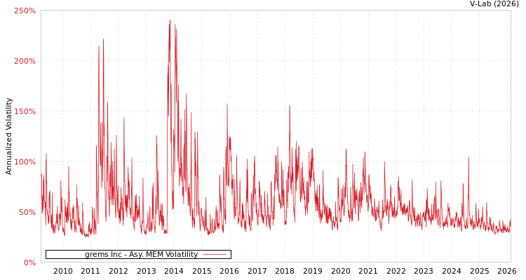 graph of grems Inc AMEM