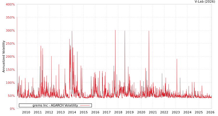 graph of grems Inc AGARCH