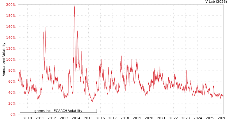 graph of grems Inc EGARCH