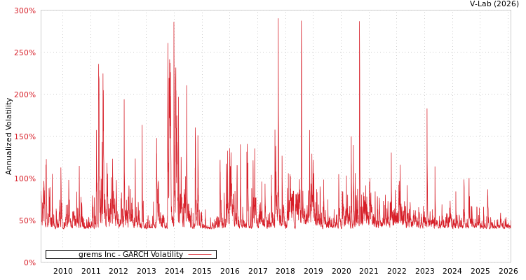 graph of grems Inc GARCH