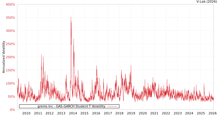 graph of grems Inc GAS-GARCH-T
