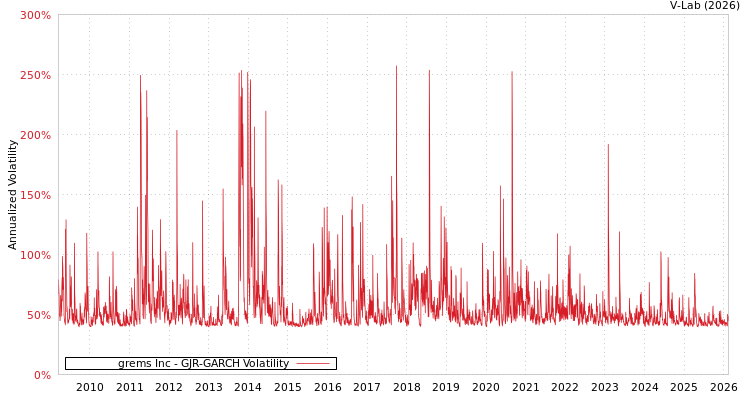 graph of grems Inc GJR-GARCH