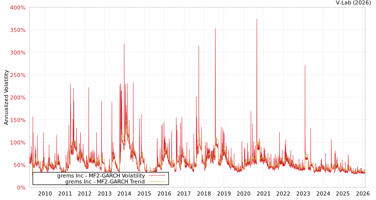 graph of grems Inc MF2-GARCH