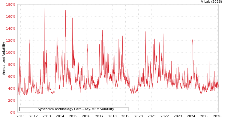graph of Syncomm Technology Corp AMEM
