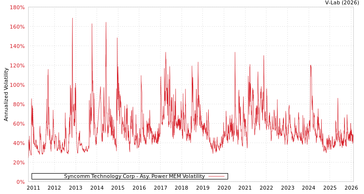 graph of Syncomm Technology Corp APMEM