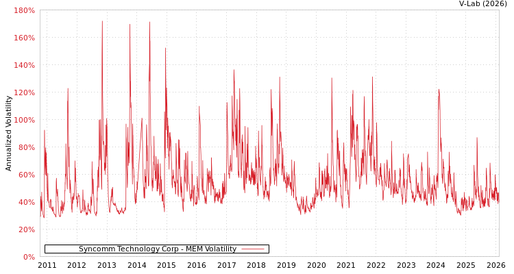 graph of Syncomm Technology Corp MEM