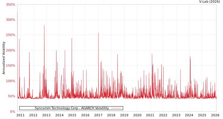 graph of Syncomm Technology Corp AGARCH