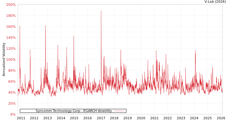 graph of Syncomm Technology Corp EGARCH