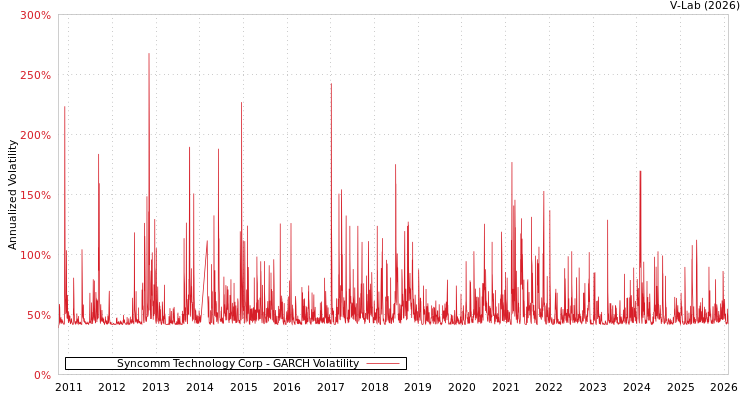 graph of Syncomm Technology Corp GARCH