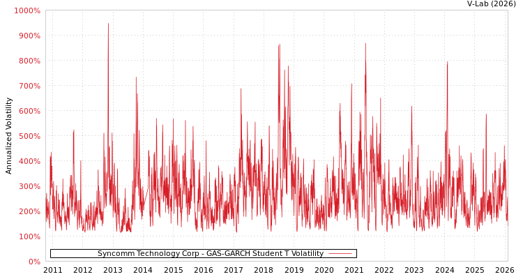 graph of Syncomm Technology Corp GAS-GARCH-T