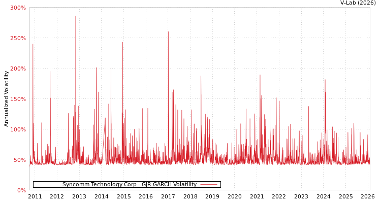 graph of Syncomm Technology Corp GJR-GARCH