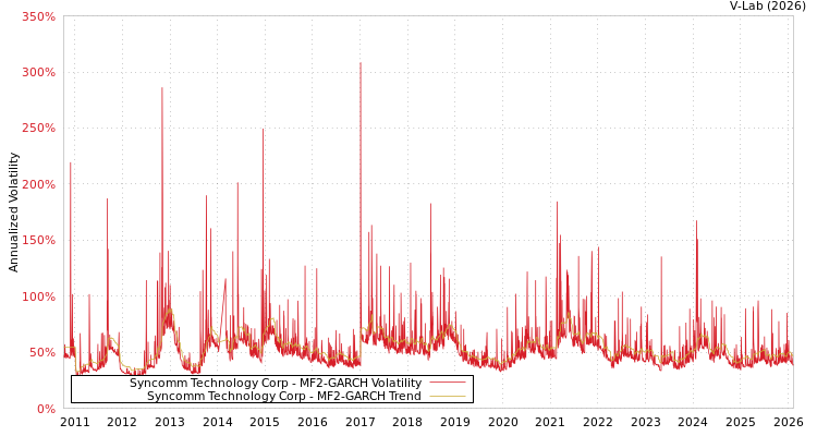 graph of Syncomm Technology Corp MF2-GARCH