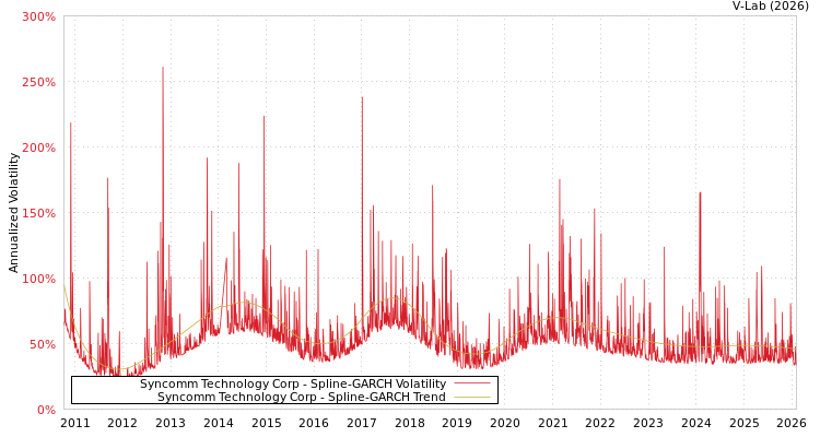 graph of Syncomm Technology Corp SGARCH