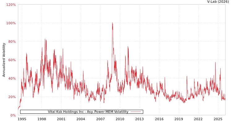 graph of Vital Ksk Holdings Inc APMEM