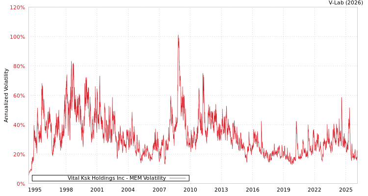 graph of Vital Ksk Holdings Inc MEM