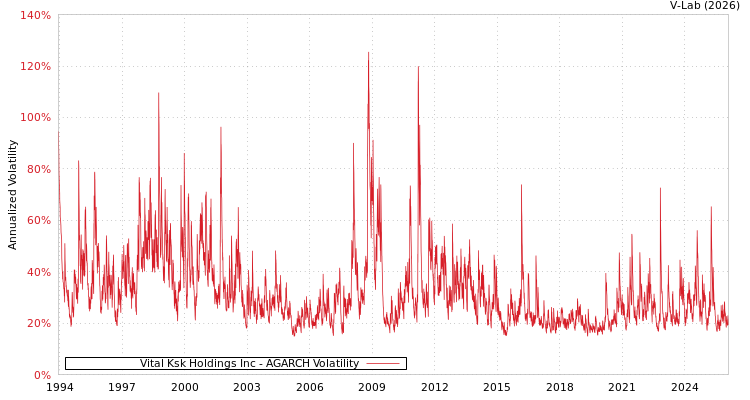 graph of Vital Ksk Holdings Inc AGARCH