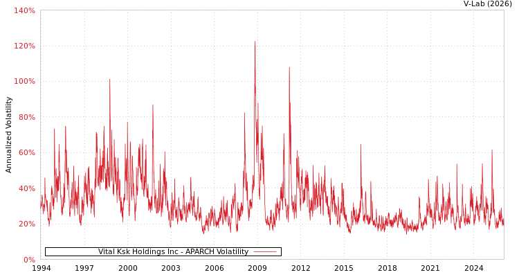 graph of Vital Ksk Holdings Inc APARCH