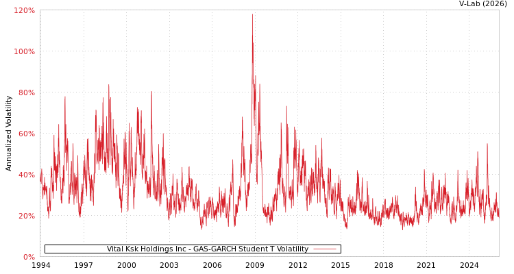 graph of Vital Ksk Holdings Inc GAS-GARCH-T