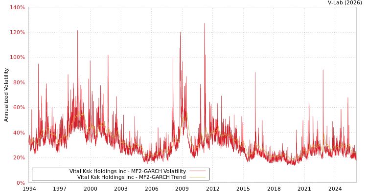 graph of Vital Ksk Holdings Inc MF2-GARCH