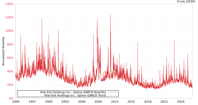 graph of Vital Ksk Holdings Inc SGARCH