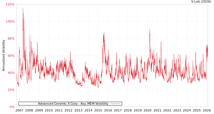 graph of Advanced Ceramic X Corp AMEM