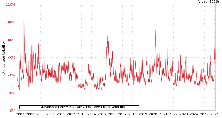 graph of Advanced Ceramic X Corp APMEM