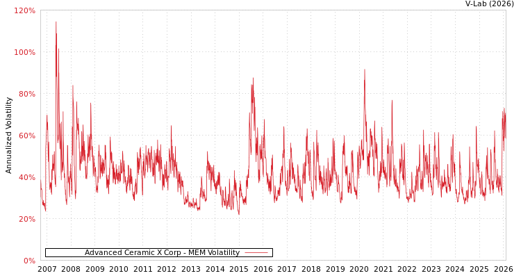 graph of Advanced Ceramic X Corp MEM