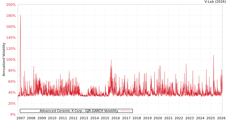 graph of Advanced Ceramic X Corp GJR-GARCH
