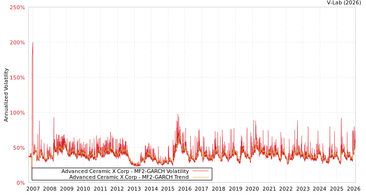 graph of Advanced Ceramic X Corp MF2-GARCH