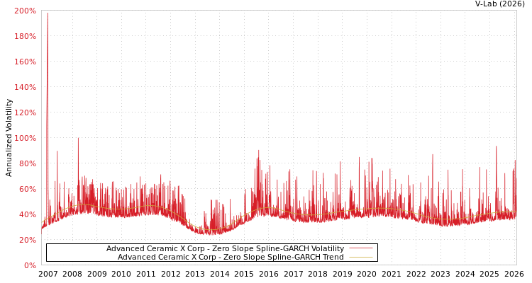 graph of Advanced Ceramic X Corp S0GARCH