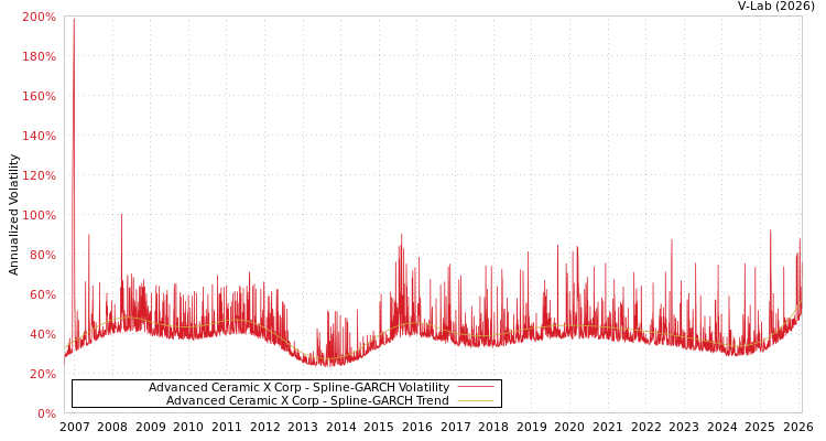 graph of Advanced Ceramic X Corp SGARCH