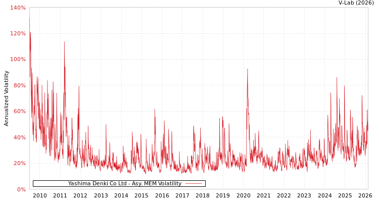 graph of Yashima Denki Co Ltd AMEM