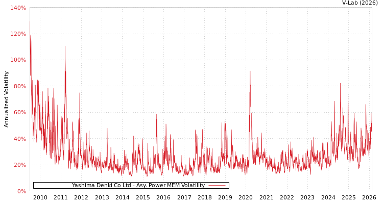 graph of Yashima Denki Co Ltd APMEM