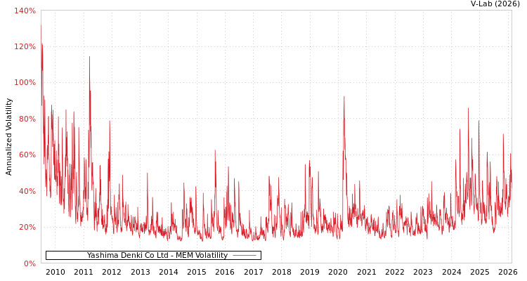 graph of Yashima Denki Co Ltd MEM