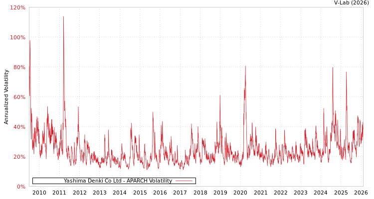 graph of Yashima Denki Co Ltd APARCH