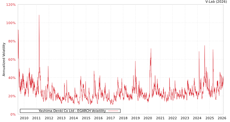 graph of Yashima Denki Co Ltd EGARCH