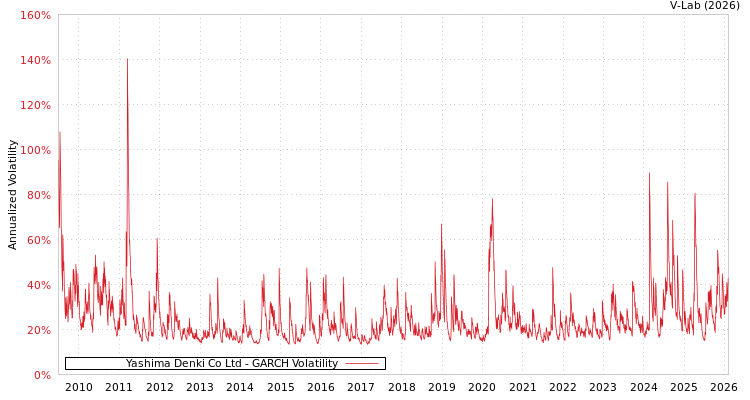 graph of Yashima Denki Co Ltd GARCH