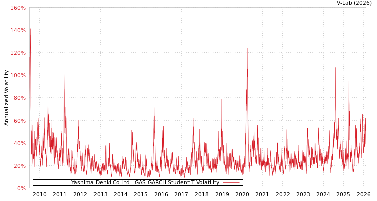 graph of Yashima Denki Co Ltd GAS-GARCH-T