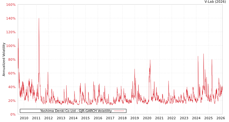 graph of Yashima Denki Co Ltd GJR-GARCH