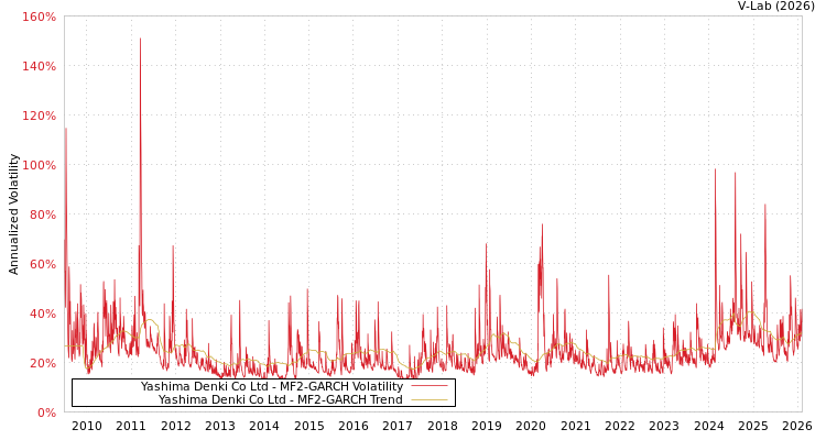 graph of Yashima Denki Co Ltd MF2-GARCH