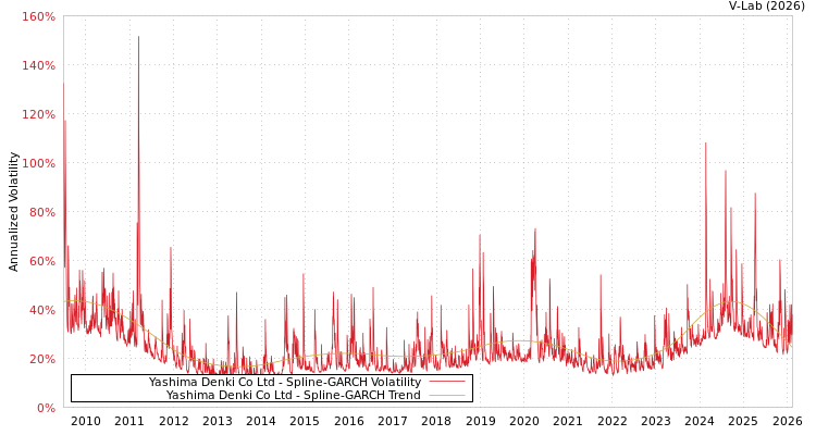 graph of Yashima Denki Co Ltd SGARCH