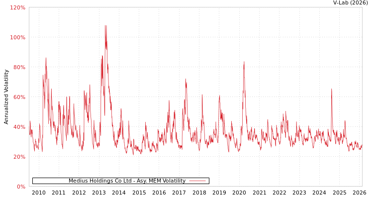 graph of Medius Holdings Co Ltd AMEM