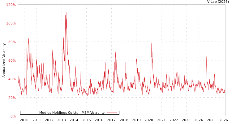 graph of Medius Holdings Co Ltd MEM