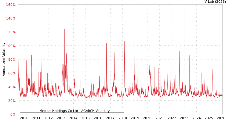 graph of Medius Holdings Co Ltd AGARCH