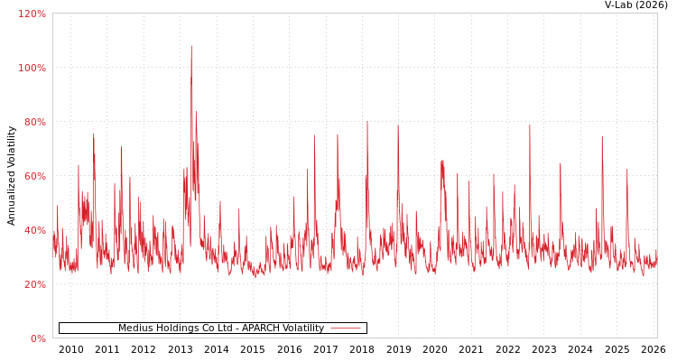 graph of Medius Holdings Co Ltd APARCH