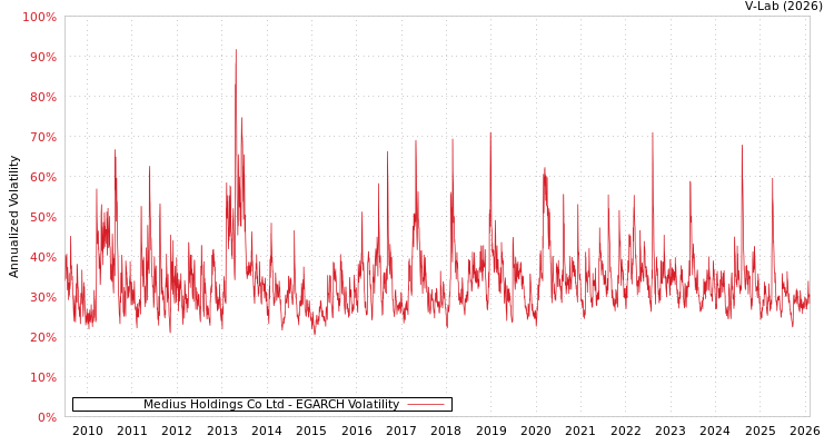 graph of Medius Holdings Co Ltd EGARCH