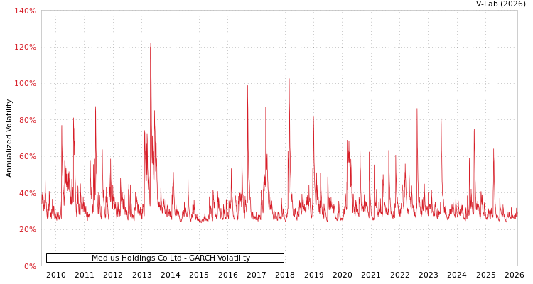 graph of Medius Holdings Co Ltd GARCH
