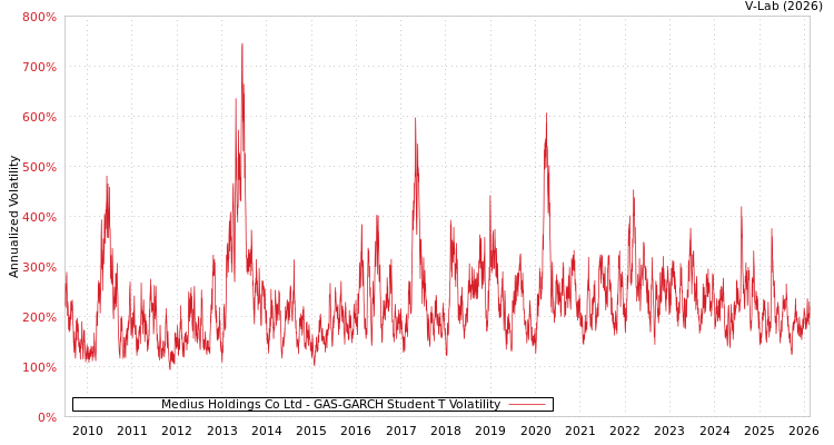 graph of Medius Holdings Co Ltd GAS-GARCH-T